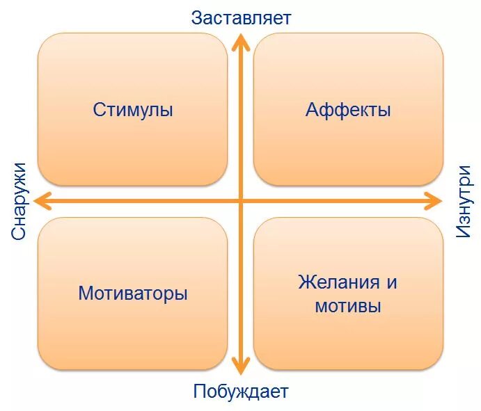 Стимул это воздействие. Мотив и стимул. Мотив и стимул картинки. Картинка стимул и мотивация. Чем отличается стимул от мотивации.