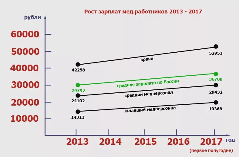 Зарплата врача в россии в 2024. Заработная плата врача в России. Средняя зарплата врача в России в 2020. Средняя зарплата медработника. Средняя зарплата медика в России.