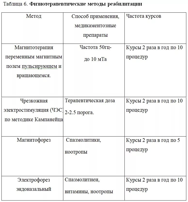 Методики физиотерапевтических процедур. Таблица методы простейших физиотерапевтических процедур.. Сравнительная таблица простейшие физиотерапевтические процедуры. Таблица средства медицинской реабилитации. Осложнения простейших физиотерапевтических процедур таблица.