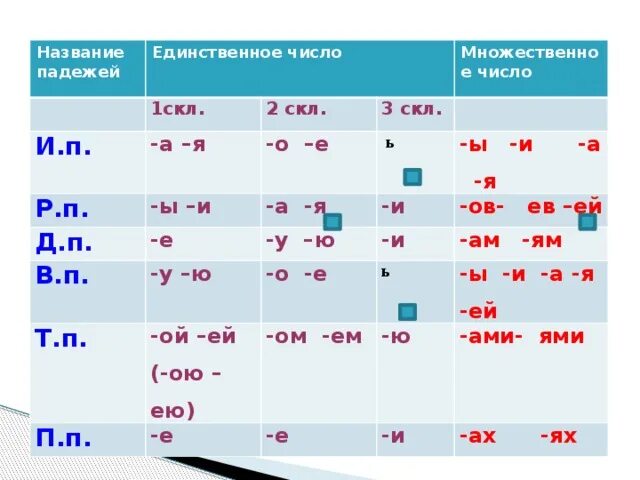 Данные единственное число. Окончания имен существительных во множественном числе таблица. Падежные окончания имен существительных во множественном числе. Склонение имен существительных во множественном числе таблица. Склонение имен существительных в единственном и множественном числе.