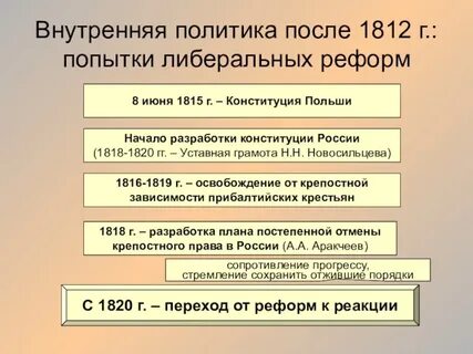 Развернутый план попытки либеральных преобразований