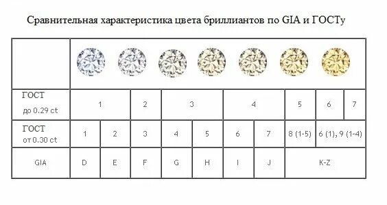 Карат чистота. Таблица цвета бриллиантов по gia. Таблица характеристик бриллиантов gia. Чистота и Цветность бриллиантов таблица. Таблица чистоты бриллиантов gia.