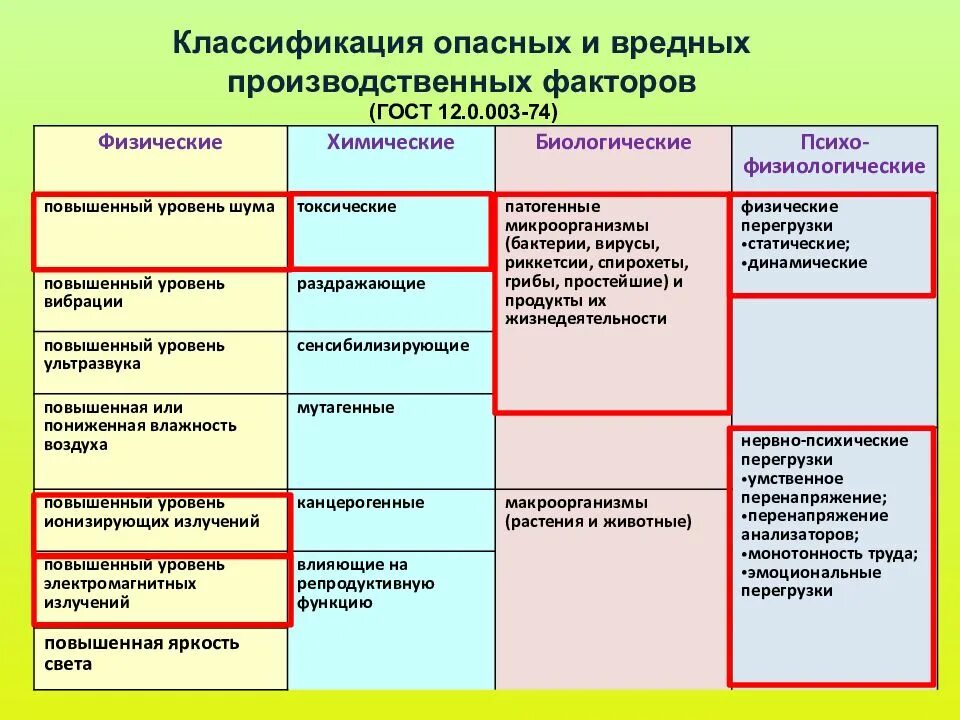 Классификация вредных и опасных производственных факторов. Классификация вредных производственных факторов. 1. Классификация производственных факторов.. Схему классификации вредных факторов.