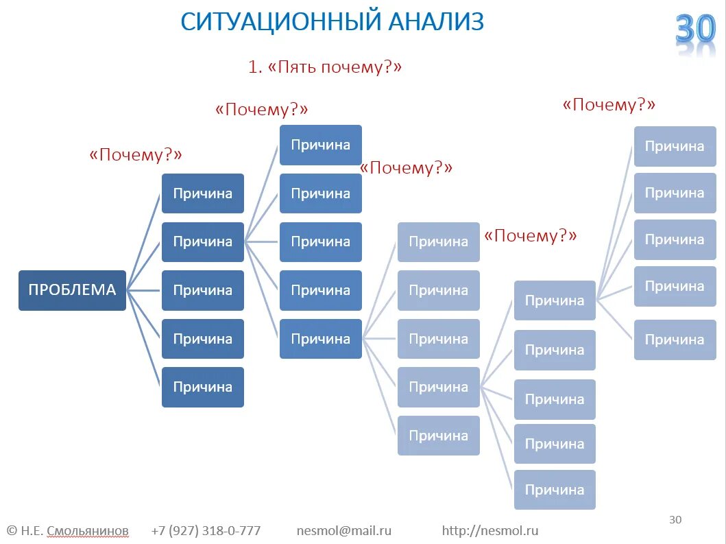 Анализ проблем методики. Метод 5 почему. 5 Почему. Пять почему методика. Анализ 5 почему.