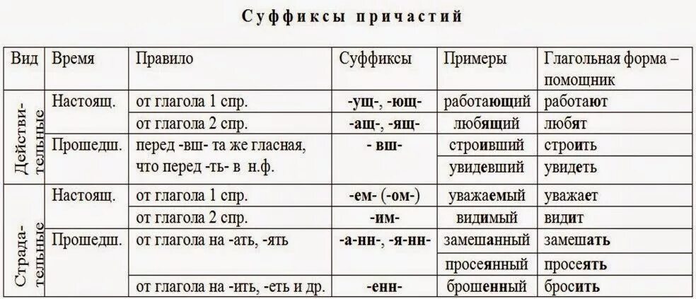 Колющий суффикс. Суффиксы причастий таблица с примерами. Действительные причастия суффиксы таблица. Суффиксы действительных причастий правило. Суффиксы страдательных причастий таблица.