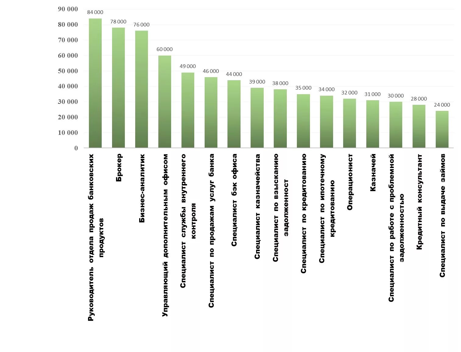 Сколько зарплата в банке. Банковское дело зарплата. Зарплата работника банка. Профессии и зарплата банка. Зарплата сотрудника банковского дела.