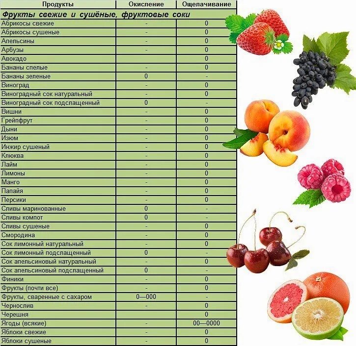 Таблица щелочных и кислотных продуктов. Таблица щелочности продуктов питания. Продукты окисляющие и ощелачивающие организм таблица. Брусника закисляет или ощелачивает организм. Кислотность организма продукты