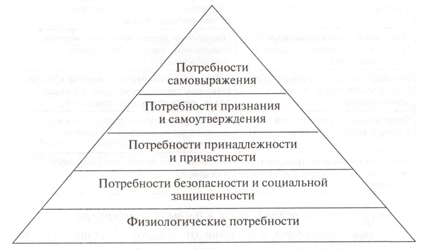 I. Теория иерархии потребностей а. Маслоу