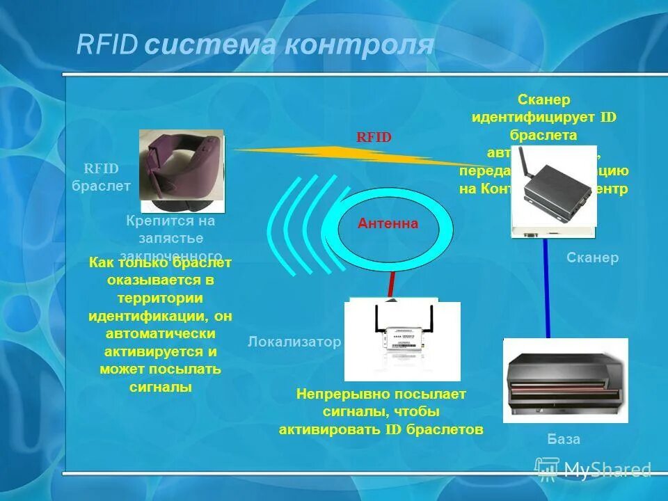Rfid технология принцип работы. Система радиочастотной идентификации rfid. Rfid для склада схема. Радиочастотная идентификация (radio frequency identification, rfid). Rfid система мониторинга.