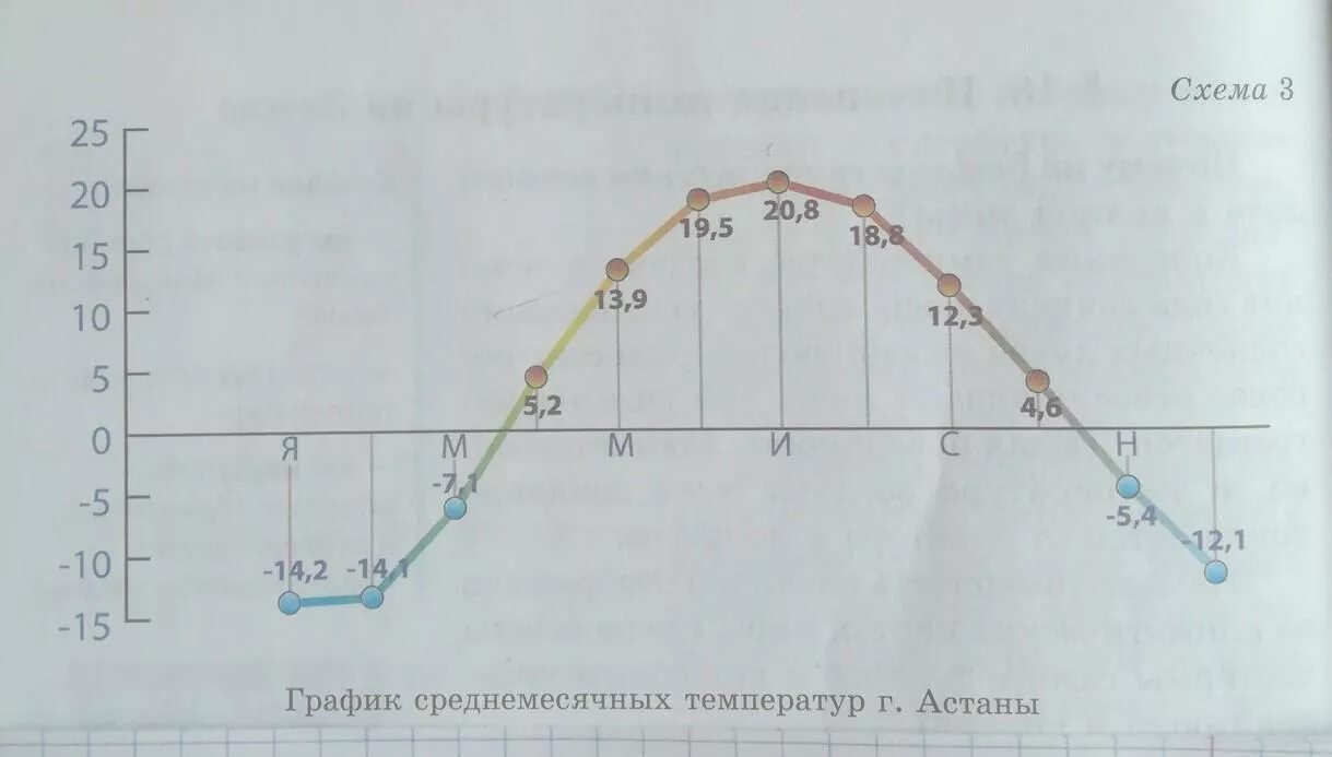 Годовая амплитуда температур в астане. График годового хода температуры. График средней годовой температуры. График температуры воздуха. Годовой ход температуры воздуха.