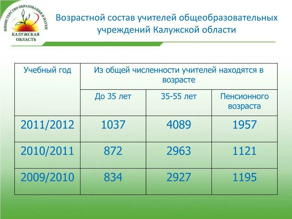 Средняя плотность населения калужской области. Состав населения Калужской области. Население Калужской области. Население районов Калужской области. Калуга население.