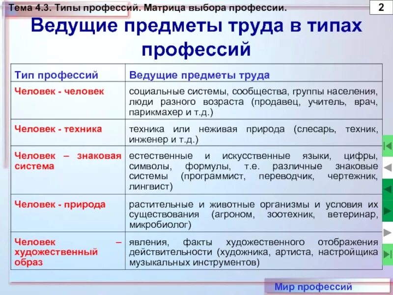 Виды образов человека. Ведущие предметы труда в типах профессий. Типы профессий человек. Человек человек предмет труда. Характеристика типов профессий.
