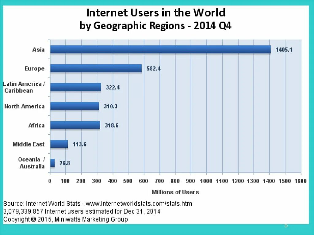 Интернет ворлд. Internet World. World statistics Internet. The World stats. Internet users in the World.