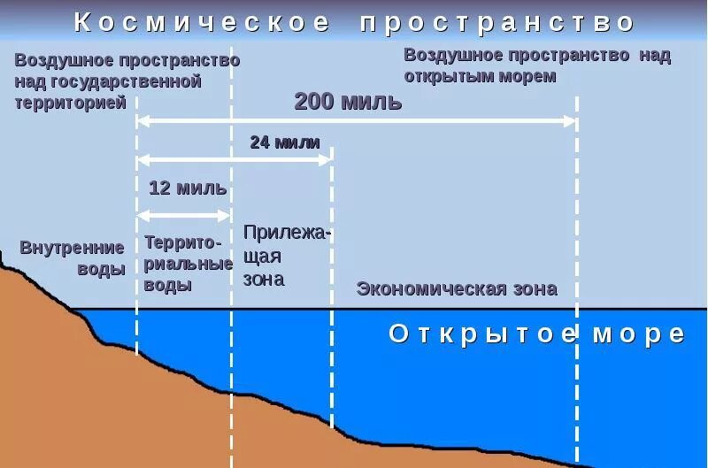 По какому морю определяют уровень моря. Внутренние морские воды. Внутренние морсик Евды. Территориальные воды. Внутренние морские воды и территориальное море.