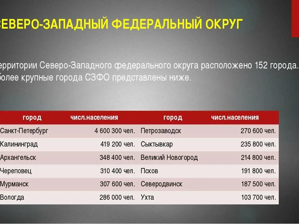 Субъекты федерации северо западного района. Субъекты федерации входящие в состав северо-западного района. Население сзфо. Состав населения северо западного района. Население западной сибири в процентах.