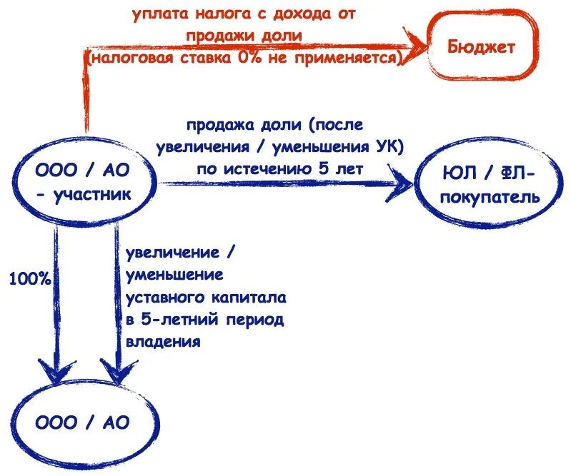 Продажа уставного капитала ндфл