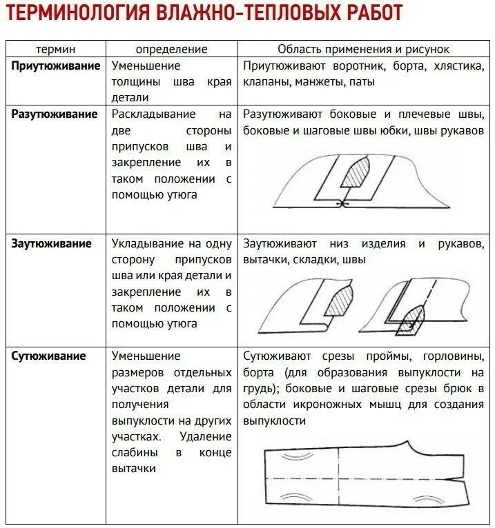 Выполнение влажно тепловых работ. Терминология вто швейных изделий таблица. влажно-тепловая обработка машинного шва. таблица терминология влажно-тепловой обработки. терминология вто швейных изделий.