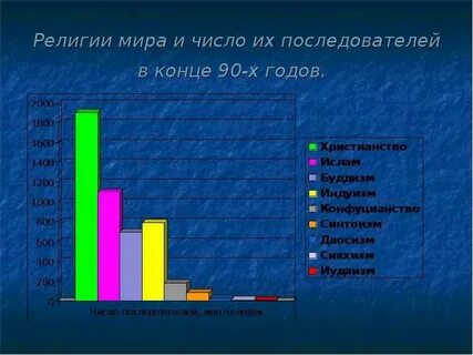 Количество последователей религии христианства