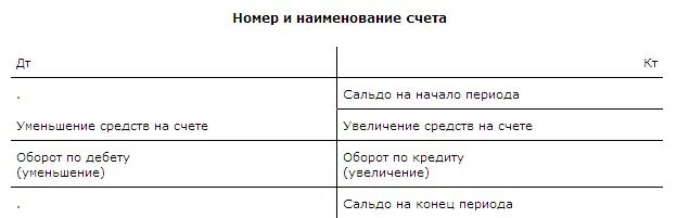 Дебет 71 счета. Схема счета 71. Сальдо по 71 счету. Кредитовое сальдо на 71 счете. 71 Счет сальдо начальное.