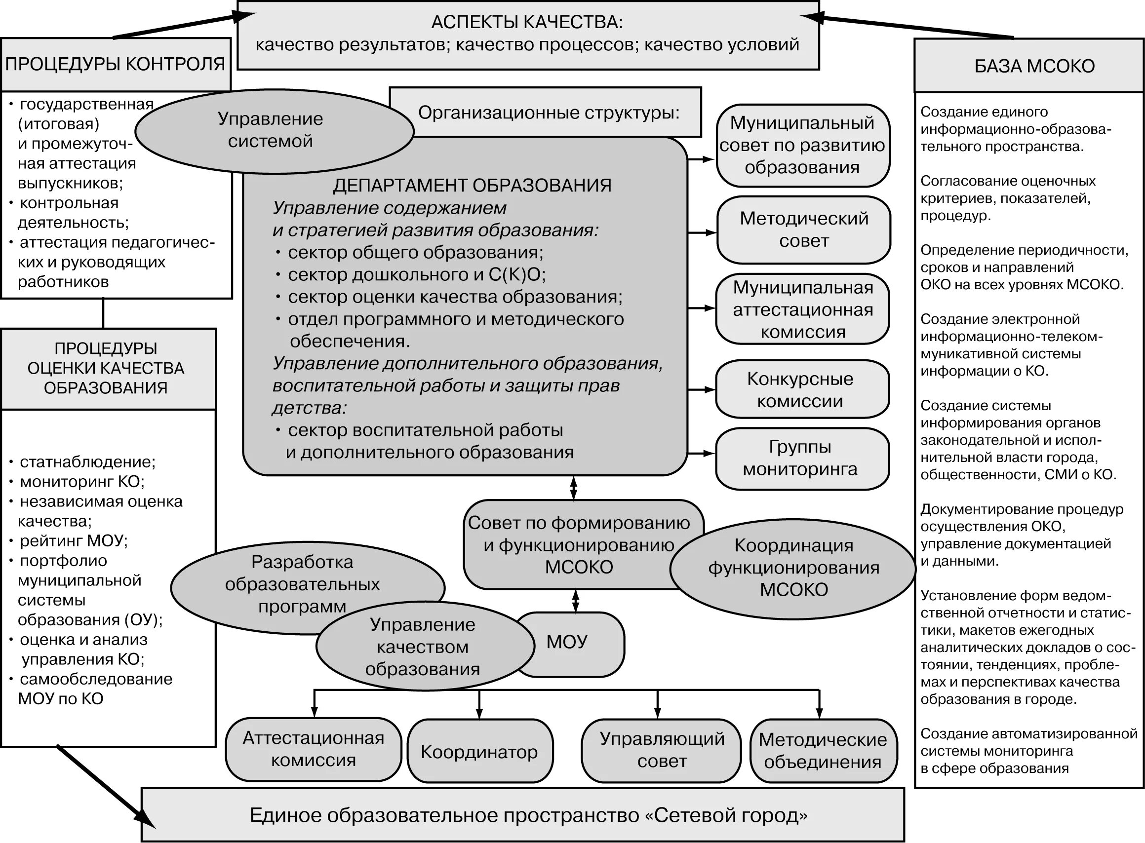 Модель системы контроля. Оценка муниципальных механизмов управления качеством образования. Муниципальные управленческие механизмы оценки качества образования. Схема управления качеством образования. Схема структуры управления качеством образования.