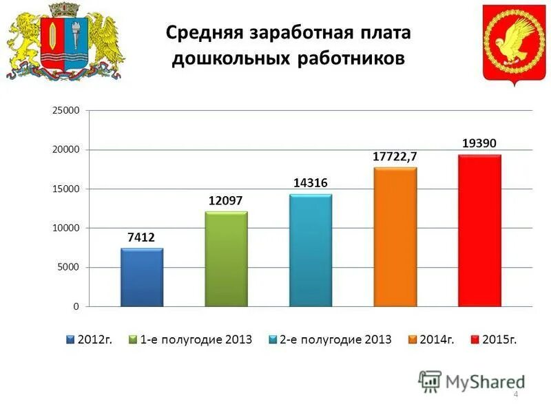 Зарплата дошкольного работника