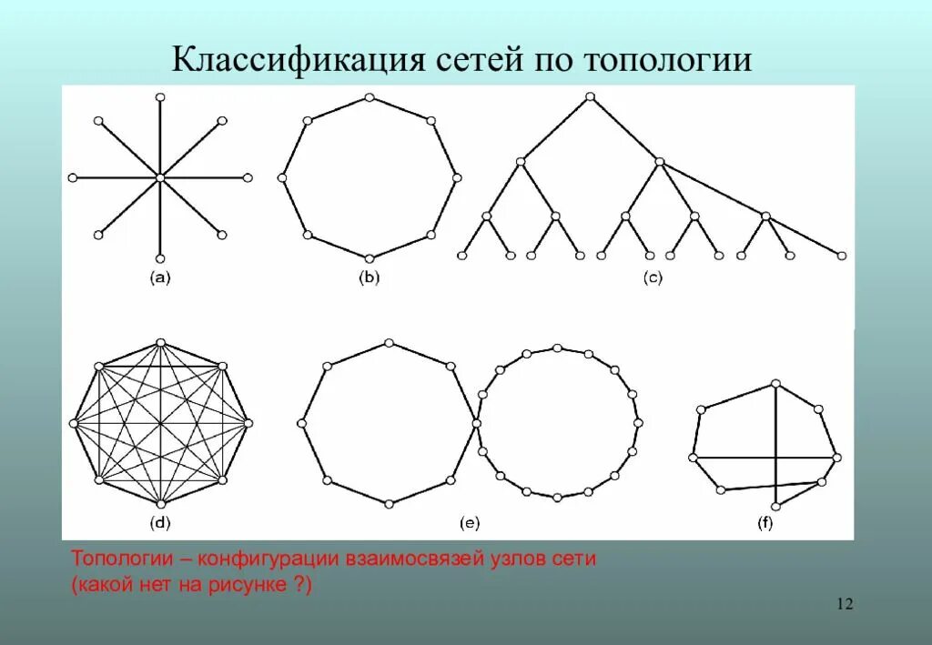Классификация сетей по топологии. Классификация сетей по топологогии. классификация сетей по топологии или архитектуре. классификация нс по топологии. классификация вычислительных сетей по топологии.