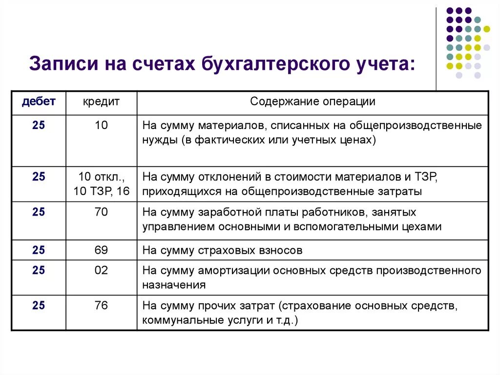 План расчетов бухгалтерского учета. Проводка счетов бухгалтерского учета. Дополнительные счета бухгалтерского учета пример. Бухгалтерская проводка счета. Бухгалтерский учет обязательств счета