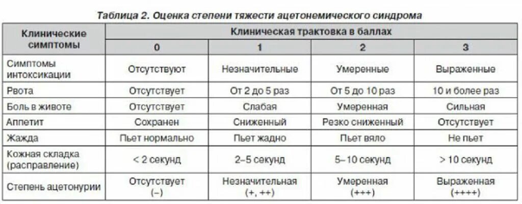 Что делать при ацетоне у ребенка. Что делать при ацетоне у ребенка. Признаки ацетона у ребенка 6 лет. Препараты от ацетона у детей. Ацетон у ребенка.