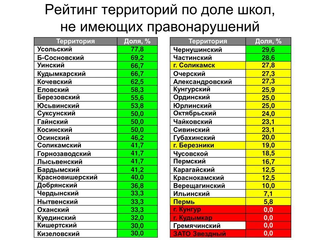Сколько школ в нижнем новгороде. Школьный рейтинг. Список в школу. Рейтинг школ в Пермском крае. Рейтинг школ Перми 2022.