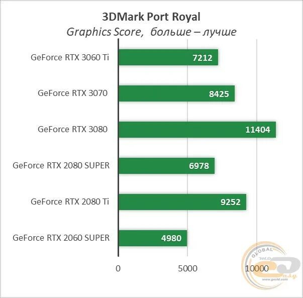 RTX 3060 ti vs RTX 3060 super. Видеокарта - RTX 2080 super/ RTX 3070. RTX 3070 vs RTX 3070 ti. RTX 3060ti vs 3070ti. 3070 видеокарта сравнение