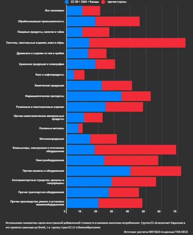 Зависимость российской экономики. Зависимость экономики России от импорта. Зависимость по отраслям экономики. Зависимость отраслей Российской экономики от импорта. Зависимость отрасли от промышленности от импорта.