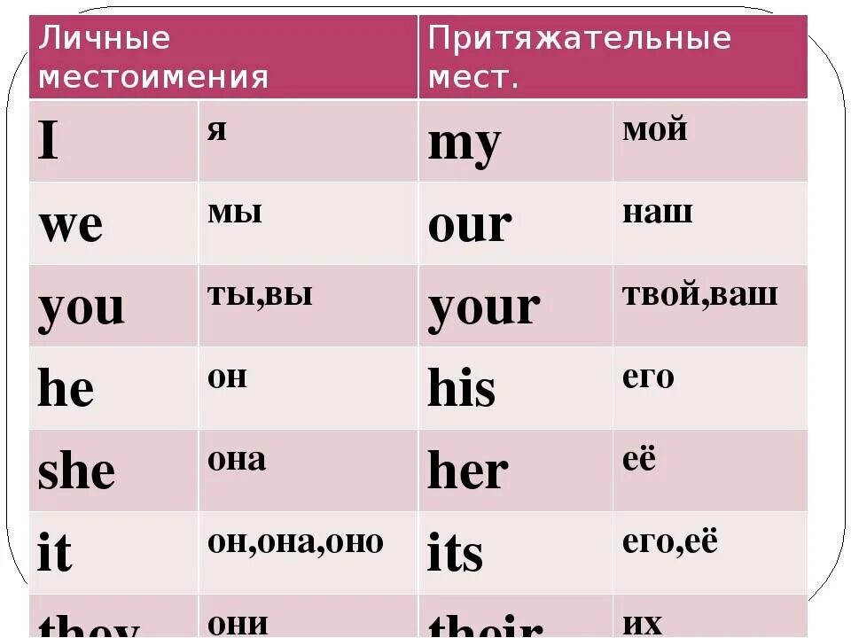 She s перевод. Таблица личных и притяжательных местоимений в английском. Личные местоимения и притяжательные местоимения в английском языке. Притяжательные местоимения в английском языке правило. Притяжательные местоимения таблица.