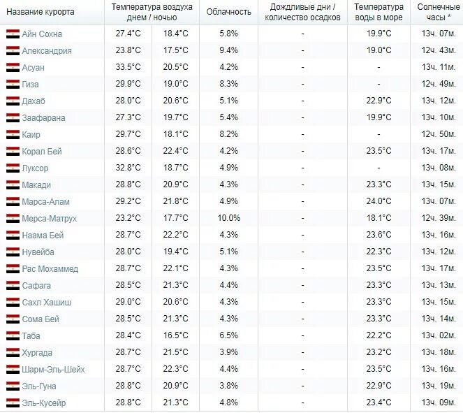 Египет в апреле температура воды и воздуха