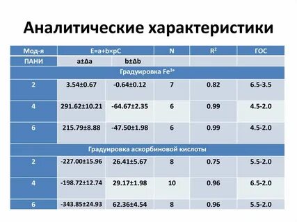 Аналитические характеристики