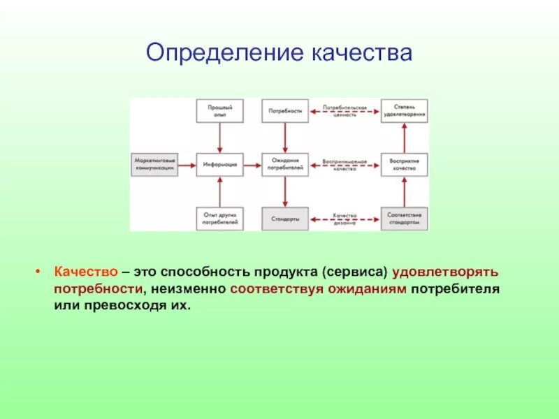 10 определений качества. Качество это определение. Качество продукции это определение. Как определяется качество продукции. Понятие качества.