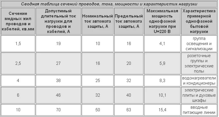 Сечение кабеля и автомат защиты таблица. Выбор сечения провода по току автомата. Таблица сечения кабеля по мощности и току и автоматы. Таблицы по нагрузкам кабеля и автоматов. Максимальная мощность в квартире