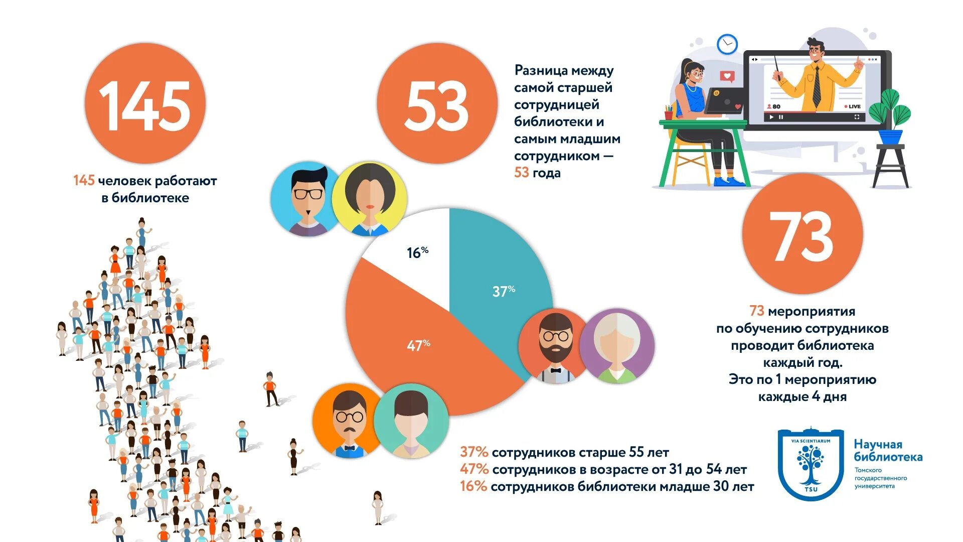 Итоги года работы. Инфографика поступление в вуз 2022. Итоги года в инфографике. Результаты инфографика. Библиотека в инфографике.