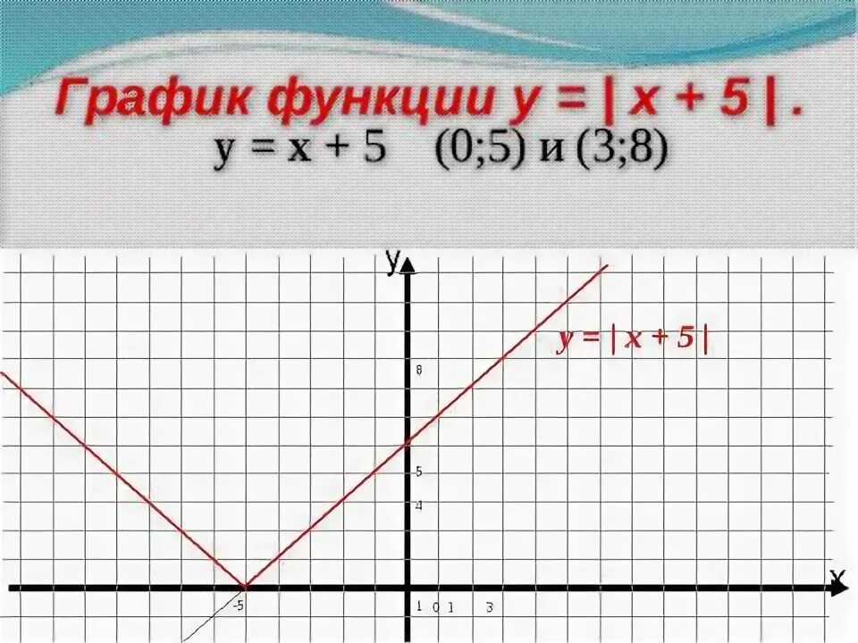 График функции у 1 8. График функции y=x. tgx на координатной плоскости. как расположен в координатной плоскости график функции y kx если к 0.