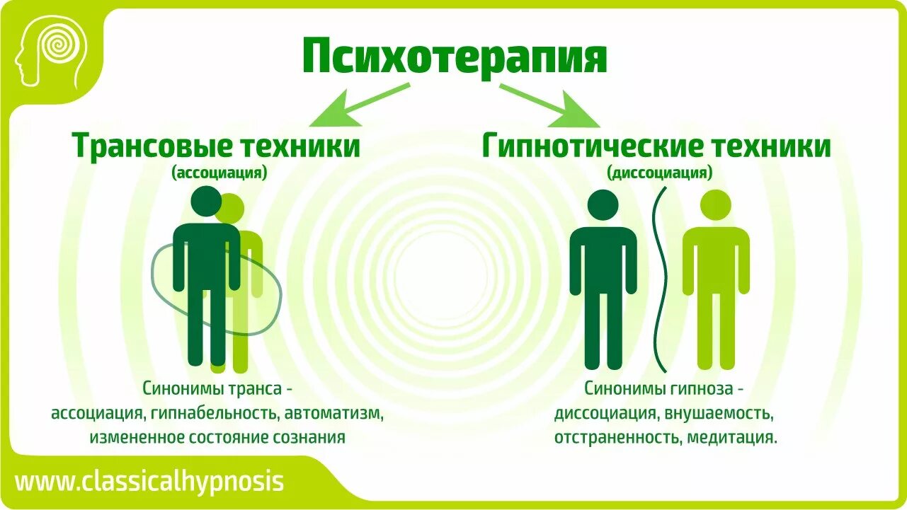 Гипнабельность. Диссоциация в психологии. Трансовые состояния в психологии. Состояние транса в психологии. Гипноз в психологии.