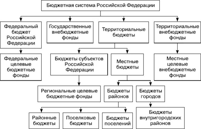 Бюджетная система Российской Федерации схема. Бюджетная система России схема. Уровни бюджетной системы РФ схема. Составьте схему бюджетная система Российской Федерации. К бюджетной системе рф относятся