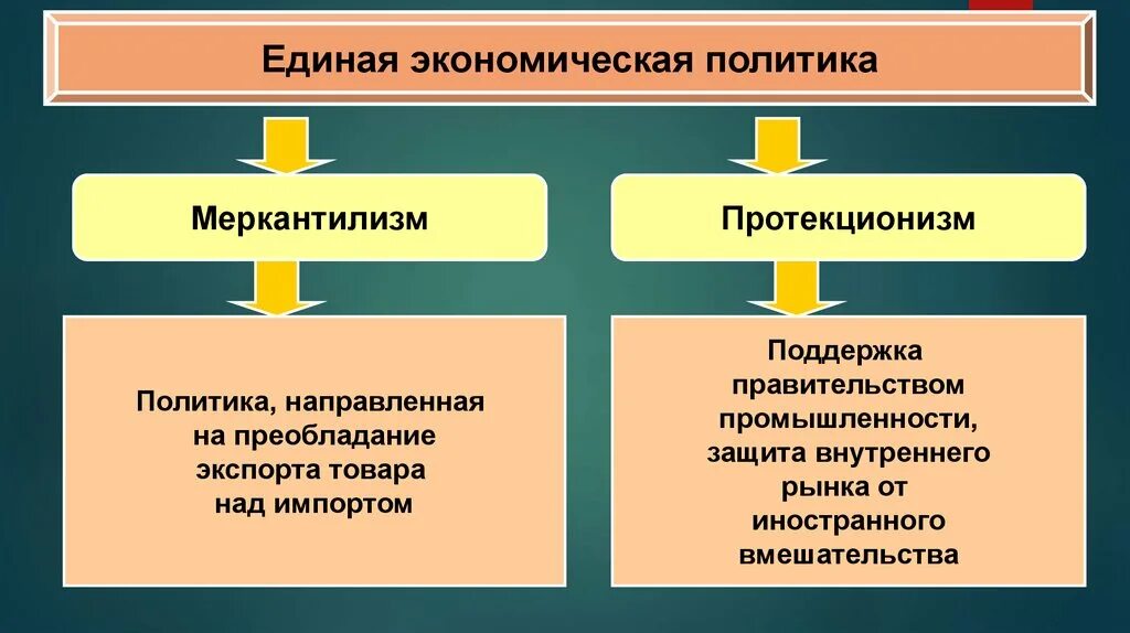 Экономическая политика основывается на. Единая экономическая политика меркантилизм протекционизм. Политика протекционизма и меркантилизма. Протекционизм это. Меркантилизм преобладание вывоза.