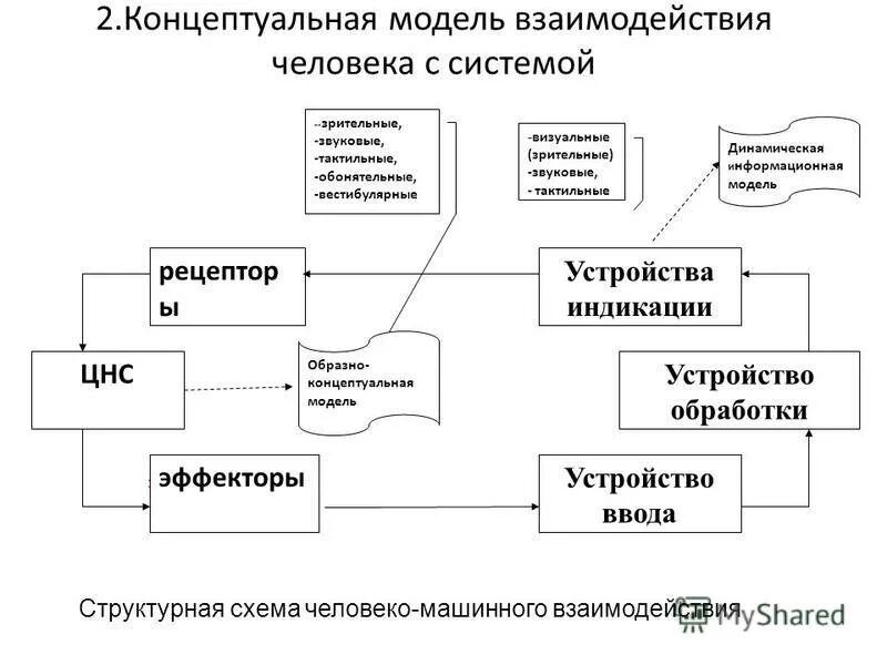 Концептуальная информационная модель. Концептуальная модель взаимодействия. концептуальная модель человека. концептуальная модель системы. концептуальная схема устройства.