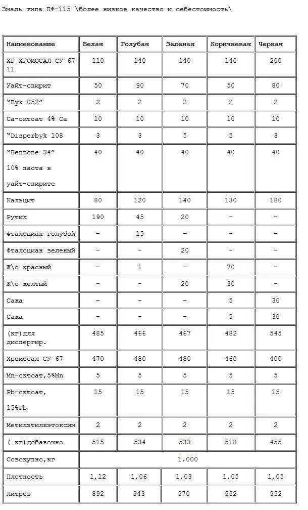 Расход краски эмаль пф 115. Расход краски пф-115 на м2. нормы расхода краски пф-115. краска пф расход на 1 м2 по металлу. эмаль пф-115 норма расхода на 1м2.