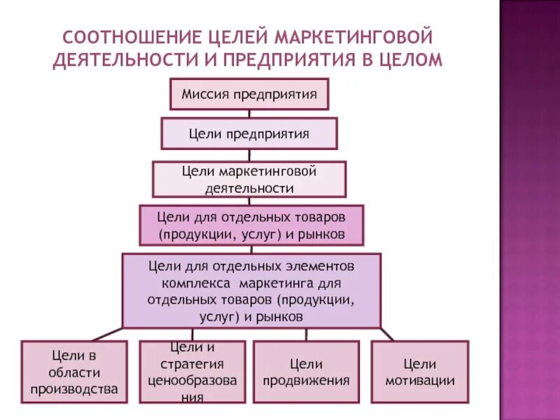 Производства и в целом деятельность. Цели маркетинговой деятельности предприятия. Цели организации. Взаимосвязь целей.. Цели деятельности фирм и маркетинговые цели. Взаимосвязи целей предприятия и целей маркетинга.