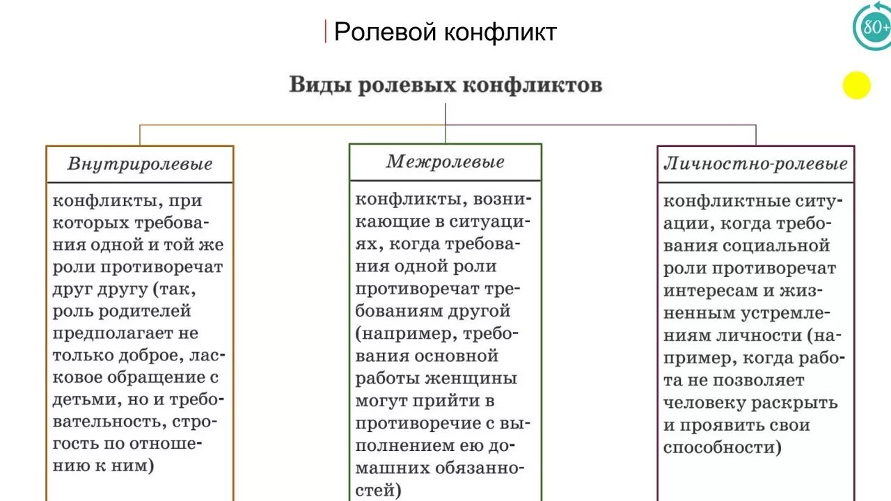 Ролевые конфликты связаны. Виды ролевых конфликтов. Виды нолевого конфликта. Схема ролевые конфликты. Социально ролевые конфликты примеры.