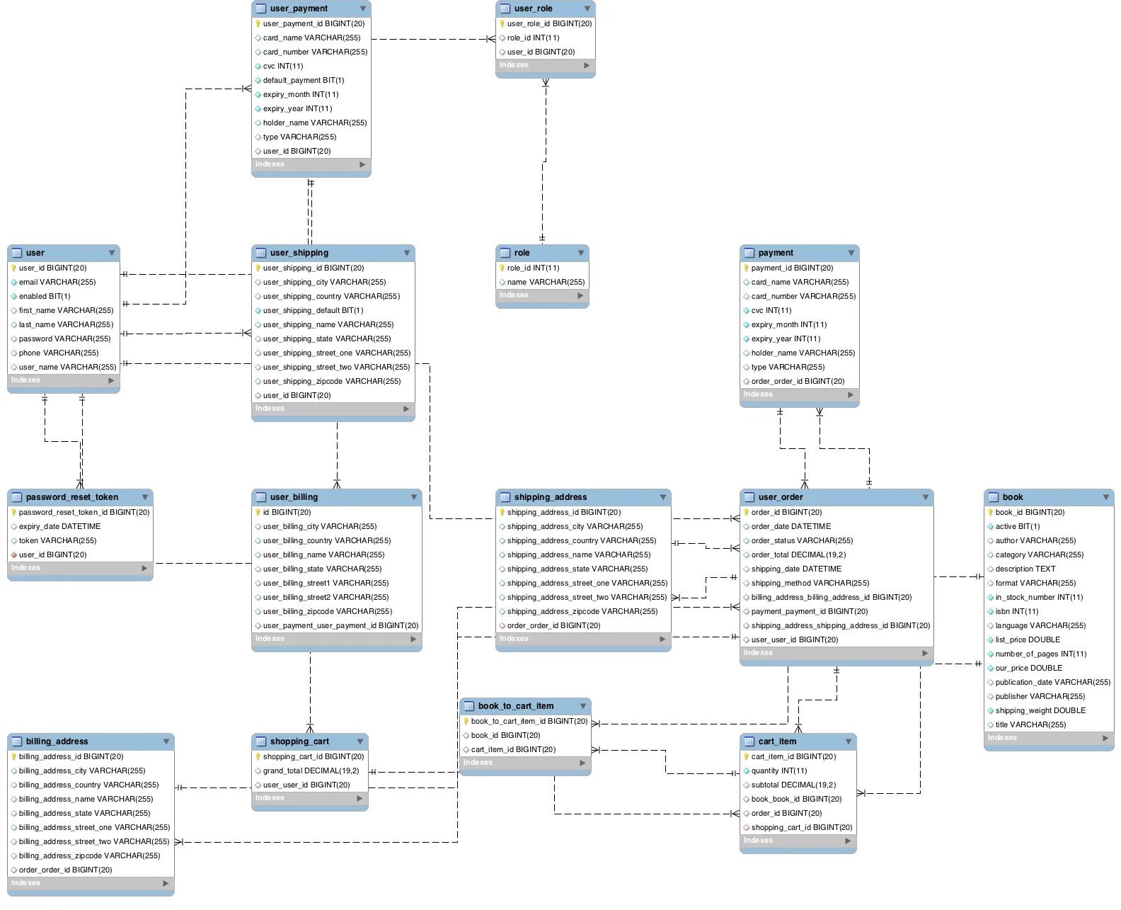 Айрис модель бизнес процесса. BIGINT in java. Billing country