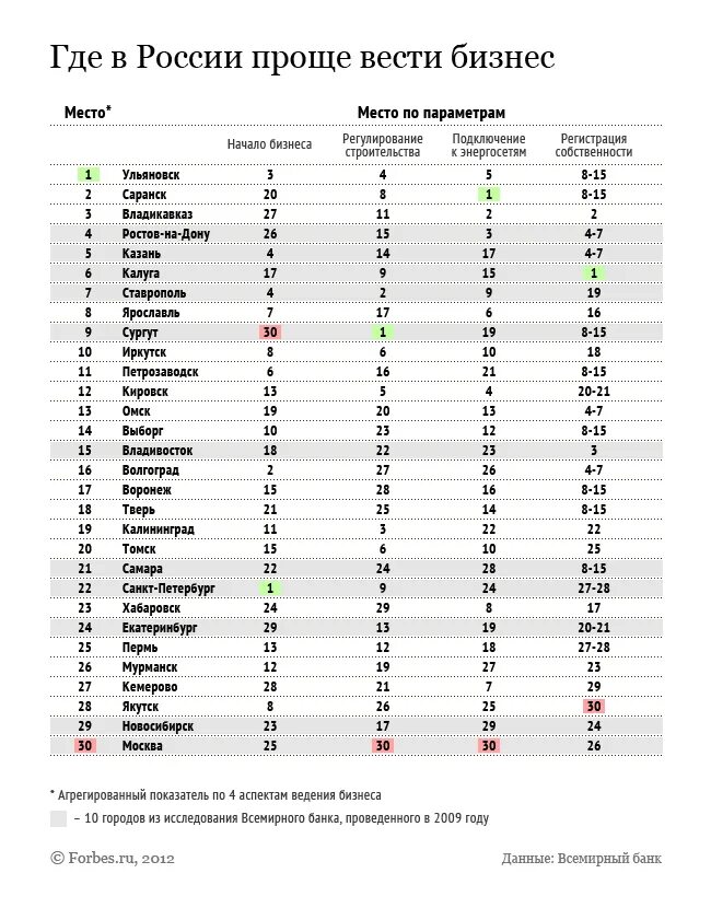 Благоприятные для жизни города россии. Лучшие города России. Лучшие города России список. Список самых лучших городов России. Рейтинг лучших городов России.