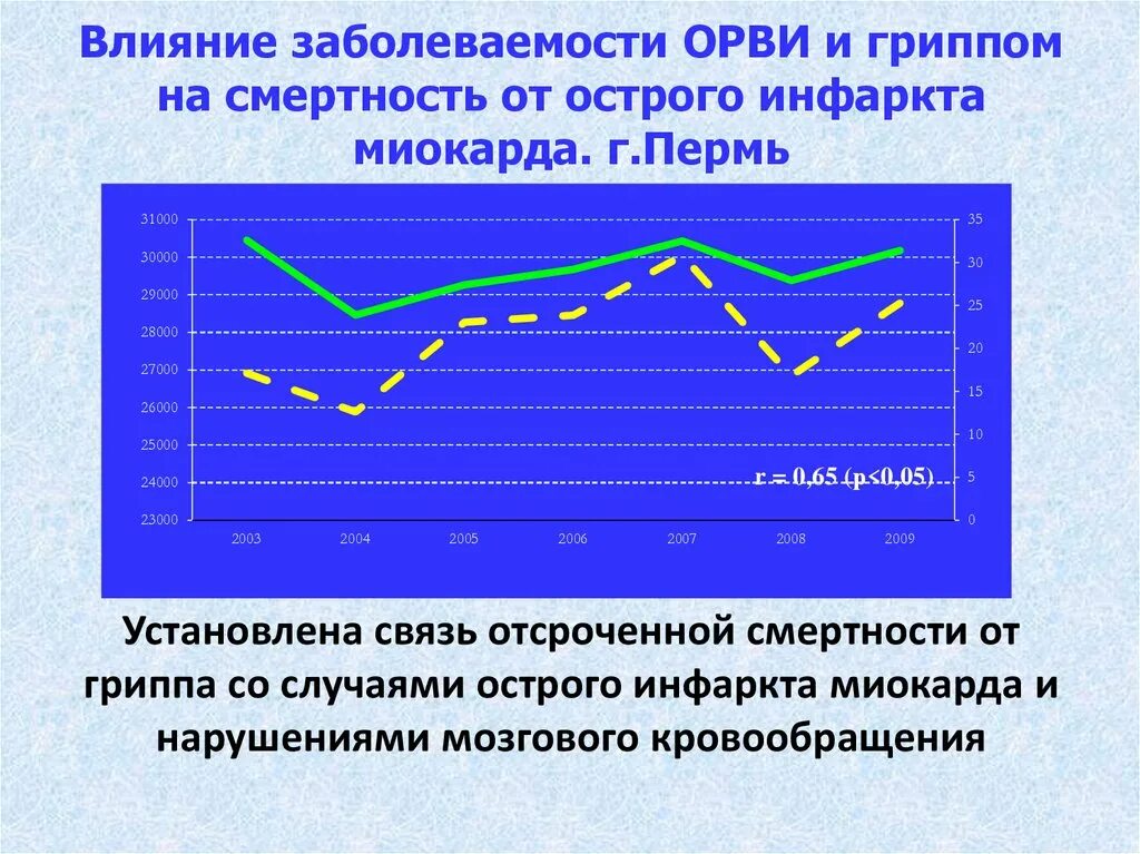 Инфаркт миокарда заболеваемость. Статистика смертности от гриппа. смертность от орви. заболеваемость гриппом и орви. процент смертности от гриппа в россии.