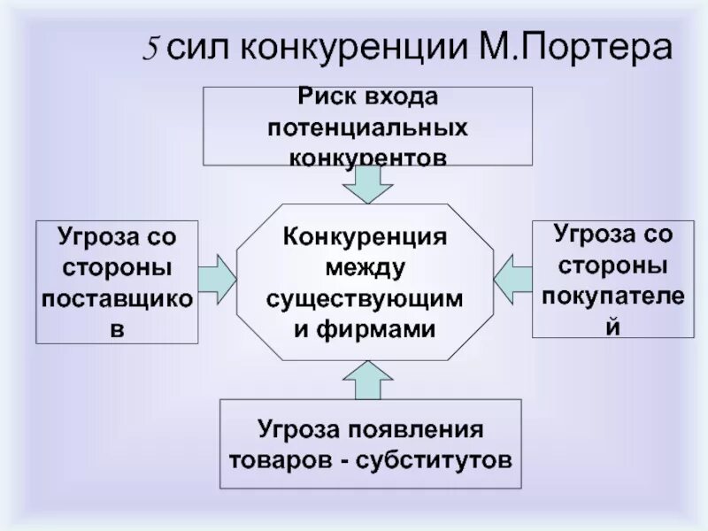 Пять сил Майкла Портера. Модель пяти сил конкуренции Портера. Модель пяти сил конкуренции по м. Портеру. Модель портера 5