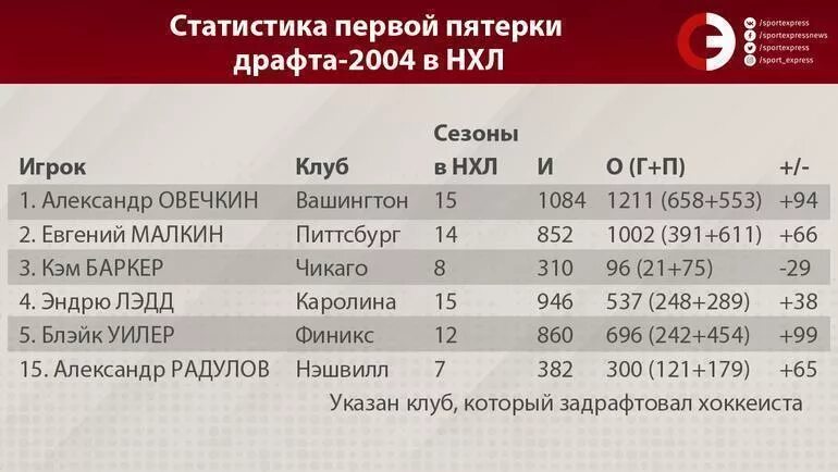 ДРАФТ НХЛ 2004. НХЛ статистика игроков. Овечкин ДРАФТ НХЛ 2004.